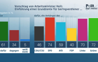 ZDF-Politbarometer Februar I 2019: Klare Mehrheit für Grundrente