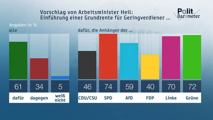 Vorschlag von Arbeitsminister Heil: Einführung einer Grundrente für Geringverdiener ... Copyright: ZDF/Forschungsgruppe Wahlen 