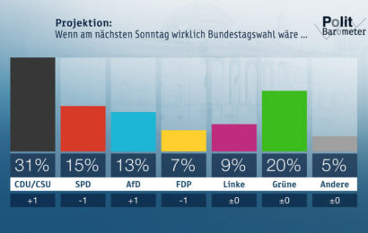 ZDF-Politbarometer Februar II 2019: SPD bleibt trotz großer Zustimmung für Sozialpolitik im Umfragetief