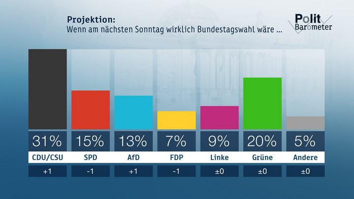 Projektion: Wenn am nächsten Sonntag wirklich Bundestagswahl wäre ... Copyright: ZDF/Forschungsgruppe Wahlen 