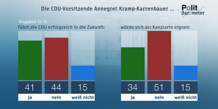 Die CDU-Vorsitzende Annegret Kramp-Karrenbauer ... Copyright: ZDF/Forschungsgruppe Wahlen 