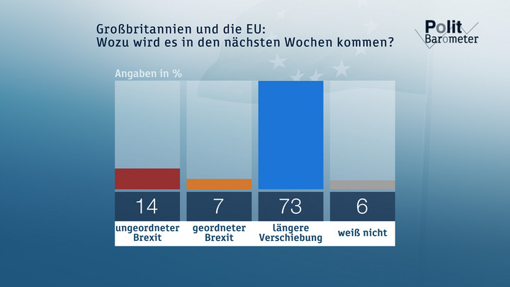 Großbritannien und die EU: Wozu wird es in den nächsten Wochen kommen? Copyright: ZDF/Forschungsgruppe Wahlen