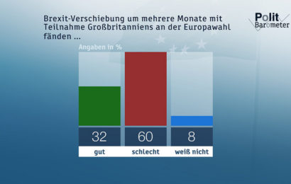 ZDF-Politbarometer April 2019