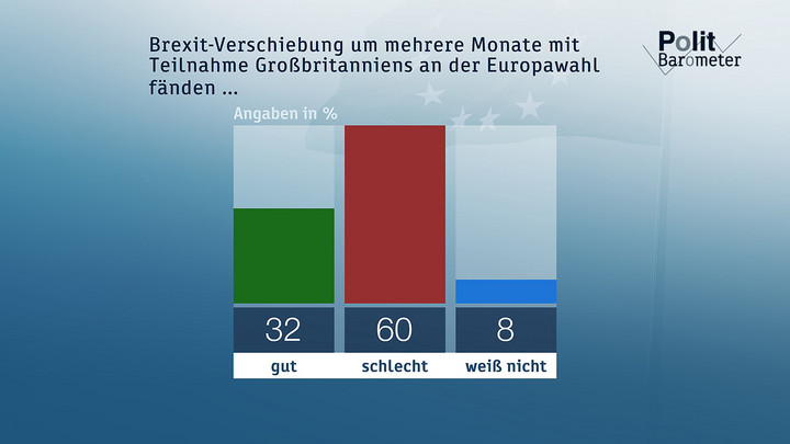 Brexit-Verschiebung um mehrere Monate mit Teilnahme Großbritanniens an der Europawahl fänden ... Copyright: ZDF/Forschungsgruppe Wahlen