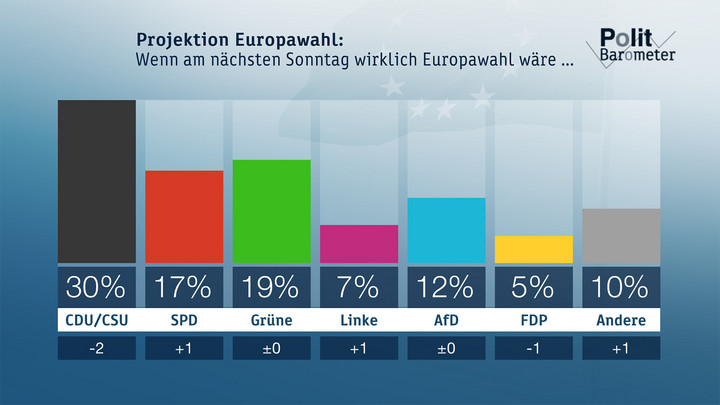 Projektion: Wenn am nächsten Sonntag wirklich Europawahl wäre ... Copyright: ZDF/Forschungsgruppe Wahlen