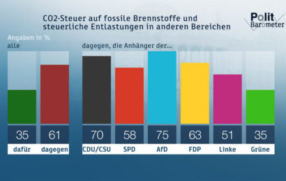 ZDF-Politbarometer Mai 2019