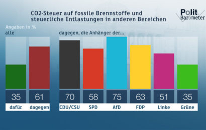 ZDF-Politbarometer Mai 2019