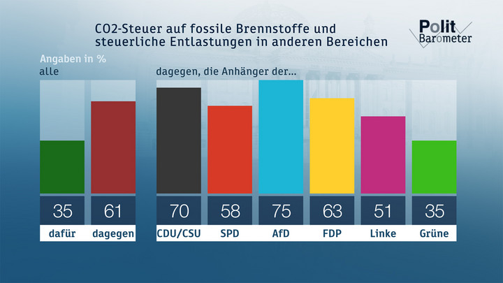 CO2-Steuer auf fossile Brennstoffe und steuerliche Entlastungen in anderen Bereichen Copyright: ZDF/Forschungsgruppe Wahlen 