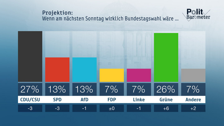 Projektion:Wenn am nächsten Sonntag wirklich Bundestagswahl wäre ... Copyright: ZDF/Forschungsgruppe Wahlen 