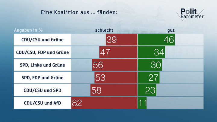 Eine Koalition aus ... fänden ... Copyright: ZDF/Forschungsgruppe Wahlen 