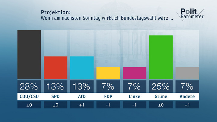 Projektion: Wenn am nächsten Sonntag wirklich Bundestagswahl wäre ... Copyright: ZDF/Forschungsgruppe Wahlen