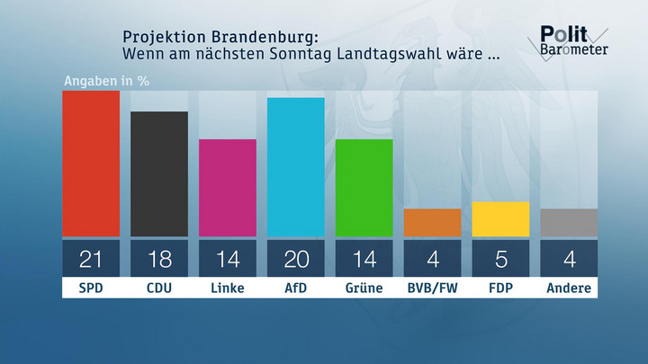 Projektion Brandenburg: Wenn am nächsten Sonntag wirklich Bundestagswahl wäre ... Copyright: ZDF/Forschungsgruppe Wahlen 