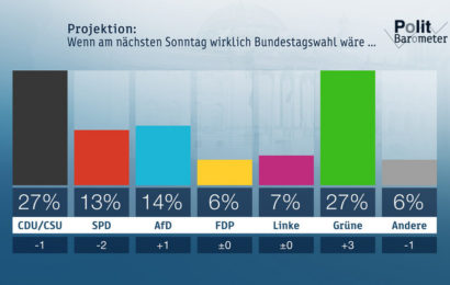 ZDF-Politbarometer September II 2019 Klimadebatte stärkt die Grünen – Union und SPD auf Tiefststand