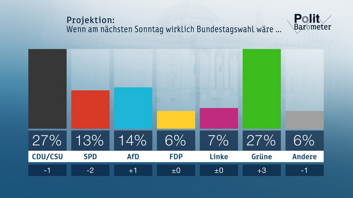 Projektion: Wenn am nächsten Sonntag wirklich Bundestagswahl wäre ... / Nutzung des Bildes für redaktionelle Berichterstattung inkl. Social Media Copyright: ZDF/Forschungsgruppe Wahlen 