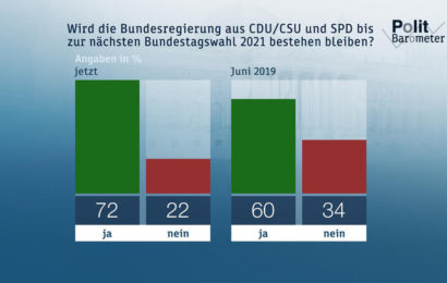 Wird die Bundesregierung aus CDU/CSU und SPD bis zur nächsten Bundestagswahl 2021 bestehen bleiben? Copyright: ZDF/Forschungsgruppe Wahlen