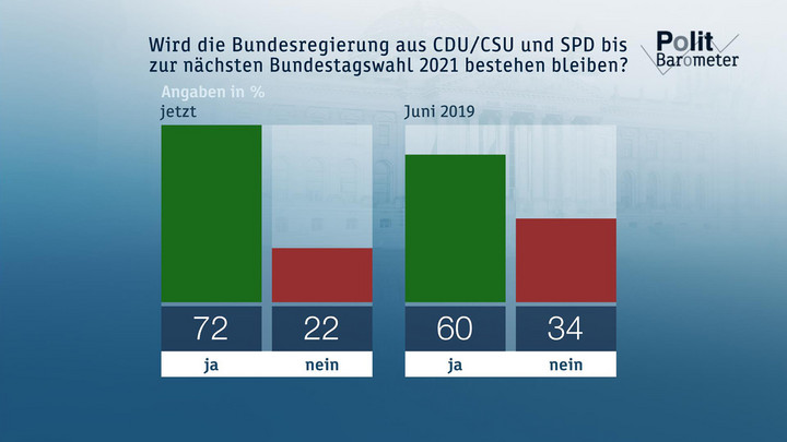 Wird die Bundesregierung aus CDU/CSU und SPD bis zur nächsten Bundestagswahl 2021 bestehen bleiben? Copyright: ZDF/Forschungsgruppe Wahlen