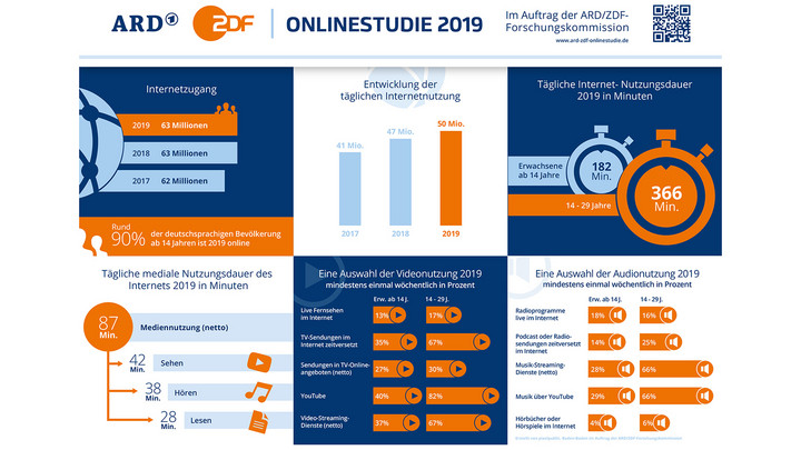 ARD/ZDF-Onlinestudie 2019 Copyright: ARD/ZDF-Forschungskommission 