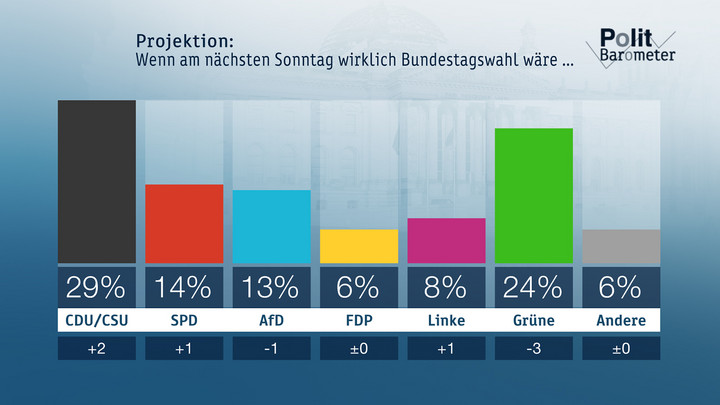 Projektion: Wenn am nächsten Sonntag wirklich Bundestagswahl wäre ... Copyright: ZDF/Forschungsgruppe Wahlen 
