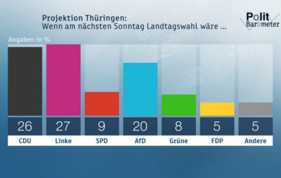 Projektion Thüringen: Wenn am nächsten Sonntag Landtagswahl wäre ... / Nutzung des Bildes für redaktionelle Berichterstattung inkl. Social Media Copyright: ZDF/Forschungsgruppe Wahlen