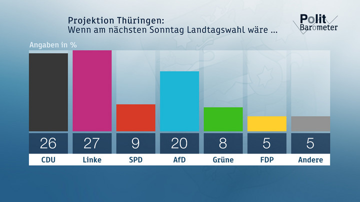 Projektion Thüringen: Wenn am nächsten Sonntag Landtagswahl wäre ... / Nutzung des Bildes für redaktionelle Berichterstattung inkl. Social Media Copyright: ZDF/Forschungsgruppe Wahlen 