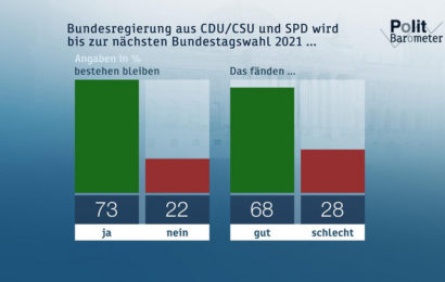 ZDF-Politbarometer November I 2019 /  Deutliche Mehrheit will Fortsetzung der Koalition aus CDU/CSU und SPD