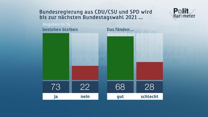 Bundesregierung aus CDU/CSU und SPD wird bis zur nächsten Bundestagswahl 2021 ... Copyright: ZDF/Forschungsgruppe Wahlen