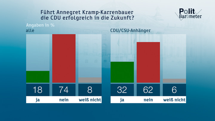 Führt Annegret Kramp-Karrenbauer die CDU erfolgreich in die Zukunft? Copyright: ZDF/Forschungsgruppe Wahlen 