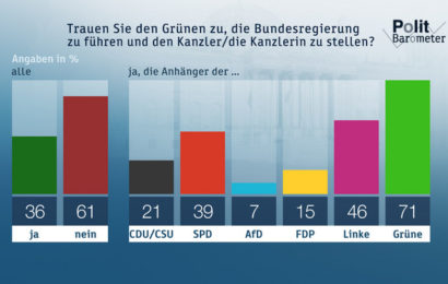ZDF-Politbarometer Januar 2020