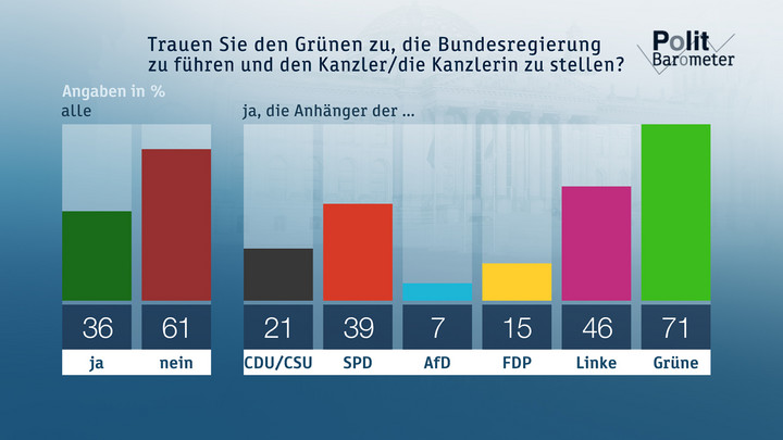 Trauen Sie den Grünen zu, die Bundesregierung zu führen und den Kanzler/die Kanzlerin zu stellen? Copyright: ZDF/Forschungsgruppe Wahlen 