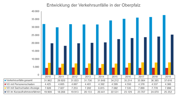 Entwicklung der Verkehrsunfälle in der Oberpfalz