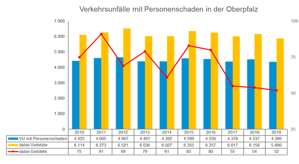 Verkehrsunfälle mit Personenschaden in der Oberpfalz