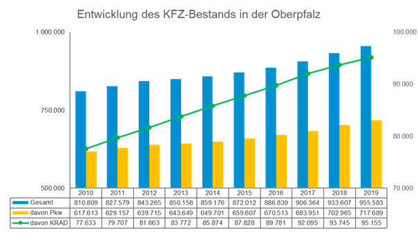 Entwicklung des KFZ-Bestands in der Oberpfalz