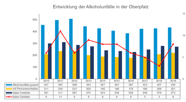 Entwicklung der Alkoholunfälle in der Oberpfalz
