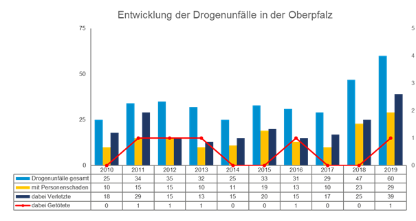 Entwicklung der Drogenunfälle in der Oberpfalz