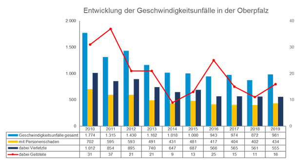 Entwicklung der Geschwindigkeitsunfälle