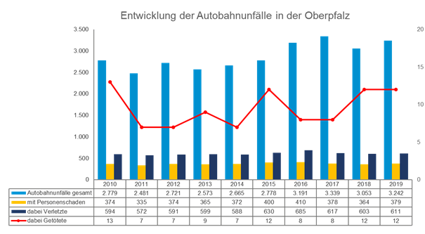 Entwicklung der Autobahnunfälle