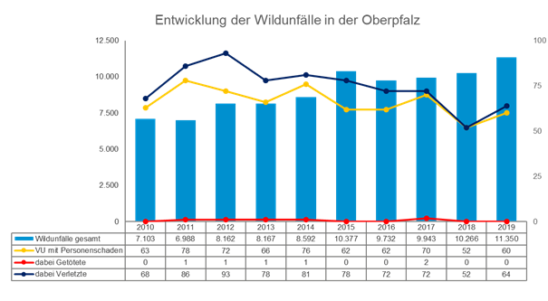 Entwicklung der Wildunfälle