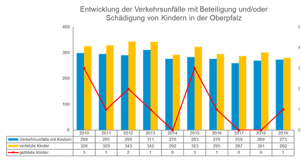 Unfälle mit Kindern