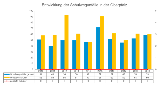 Schulwegunfälle