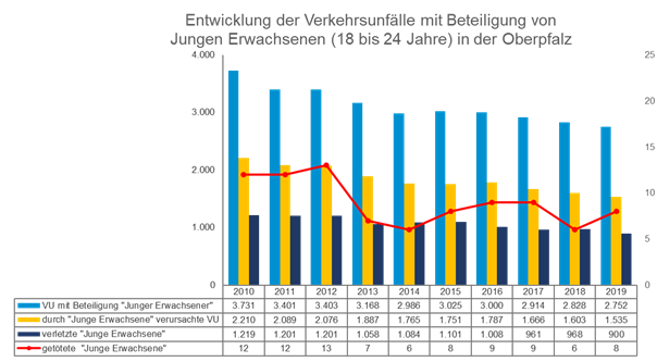 Junge Erwachsene