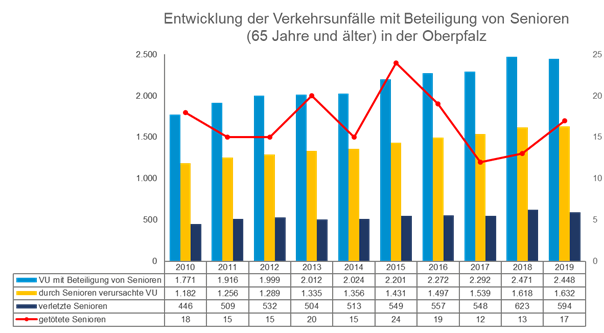 Unfälle mit Senioren