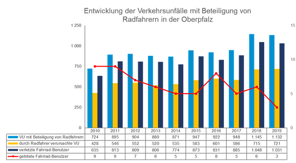 Unfälle mit Radfahrern