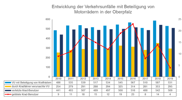 Motorradunfälle