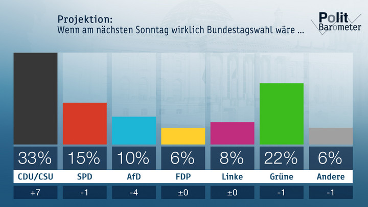 Projektion: Wenn am nächsten Sonntag wirklich Bundestagswahl wäre ... Copyright: ZDF/Forschungsgruppe Wahlen 