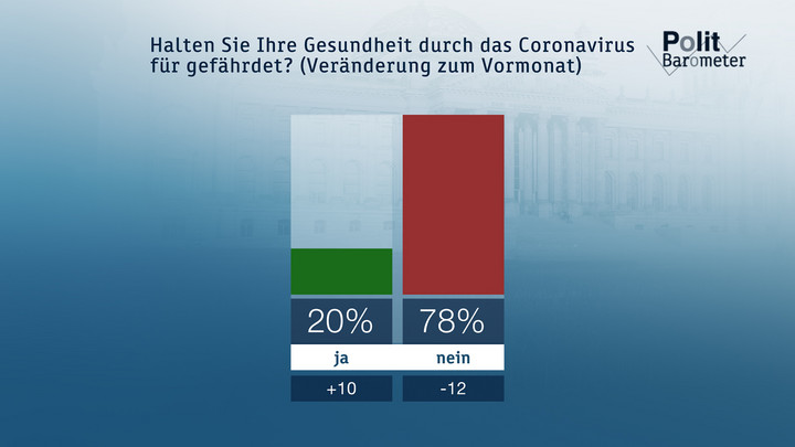 Halten Sie Ihre Gesundheit durch das Coronavirus für gefährdet? (Veränderung zum Vormonat). Copyright: ZDF/Forschungsgruppe Wahlen 