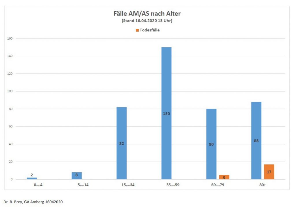 Fälle nach Alter AM/AS