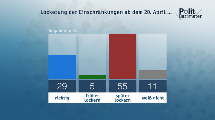 Lockerung der Einschränkungen ab dem 20. April ... Copyright: ZDF/Forschungsgruppe Wahlen 