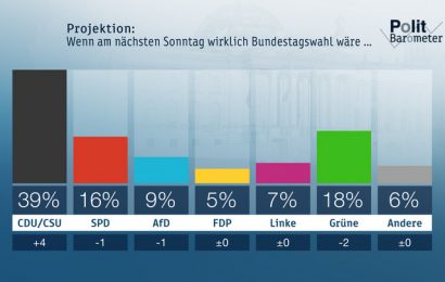 ZDF-Politbarometer April II 2020