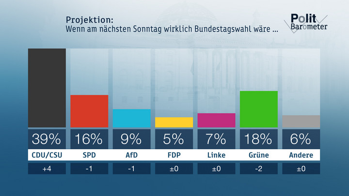 Projektion: Wenn am nächsten Sonntag wirklich Bundestagswahl wäre ... Copyright: ZDF/Forschungsgruppe Wahlen 