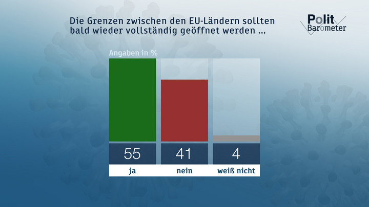 Die Grenzen zwischen den EU-Ländern sollten bald wieder vollständig geöffnet werden ... Copyright: ZDF/Forschungsgruppe Wahlen